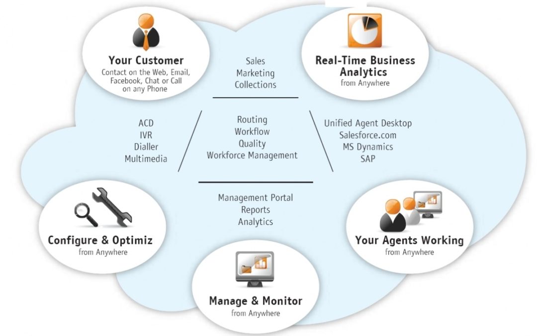 Reasons To Consider A Cloud Based Contact Center - Teledata Select